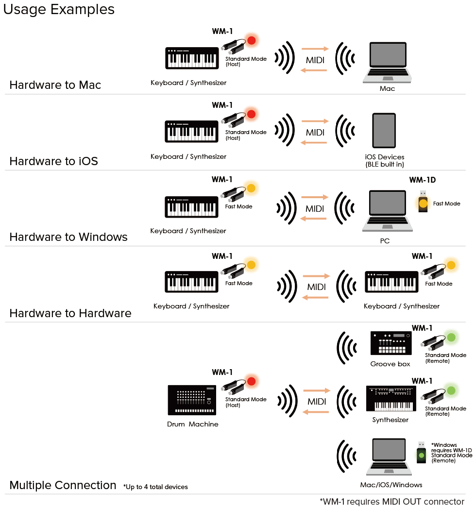 ROLAND WM-1D Wireless MIDI Dongle